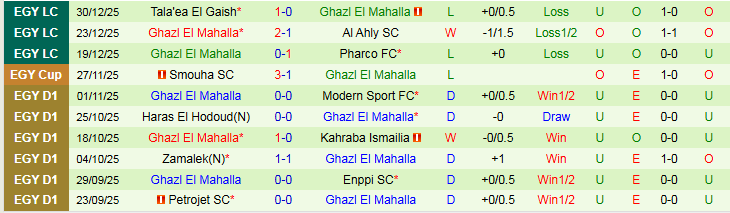 Nhận định, Soi kèo El Mokawloon vs Ghazl El Mahalla 21h00 ngày 5/1: Chuyến đi bão táp - Ảnh 3