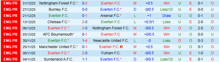 Nhận định, Soi kèo Everton vs Brentford 22h00 ngày 4/1: Ba điểm cho Bầy Ong - Ảnh 2