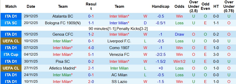 Nhận định, Soi kèo Inter Milan vs Bologna 2h45 ngày 5/1: Giữ lại 3 điểm - Ảnh 1