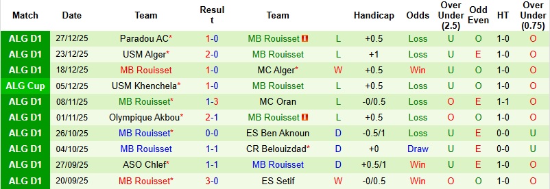 Nhận định, Soi kèo Kabylie vs Rouisset 23h45 ngày 5/1: Tận dụng thời cơ - Ảnh 5