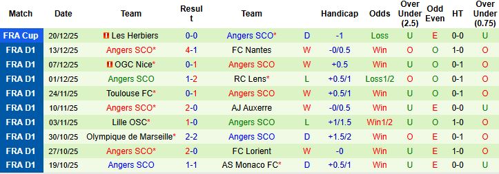 Nhận định, Soi kèo Le Havre vs Angers 23h15 ngày 04/01: Khách có điểm - Ảnh 2