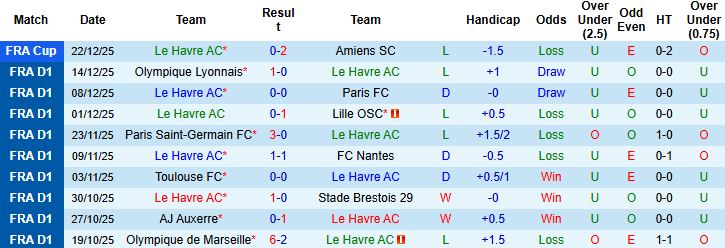 Nhận định, Soi kèo Le Havre vs Angers 23h15 ngày 04/01: Khách có điểm - Ảnh 3