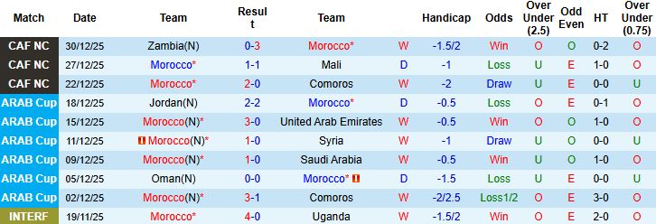 Nhận định, Soi kèo Morocco vs Tanzania 23h00 ngày 04/01: Nhẹ nhàng vào tứ kết - Ảnh 3