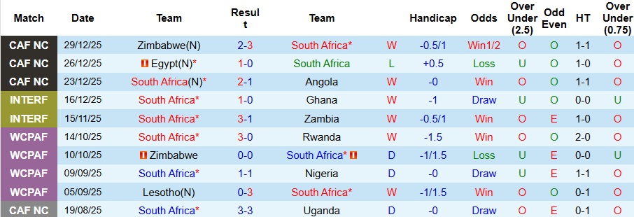 Nhận định, Soi kèo Nam Phi vs Cameroon 2h ngày 5/1: Tạm biệt Sư tử - Ảnh 1