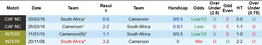 Nhận định, Soi kèo Nam Phi vs Cameroon 2h ngày 5/1: Tạm biệt Sư tử - Ảnh 3