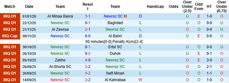 Nhận định, Soi kèo Newroz vs Al-Naft, 20h00 ngày 5/1: Chiến thắng quan trọng - Ảnh 3