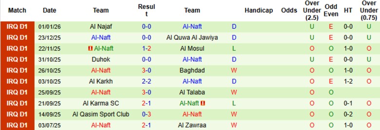 Nhận định, Soi kèo Newroz vs Al-Naft, 20h00 ngày 5/1: Chiến thắng quan trọng - Ảnh 4