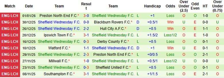 Nhận định, Soi kèo QPR vs Sheffield Wednesday, 19h00 ngày 4/1: Chìm sâu trong khủng hoảng - Ảnh 4