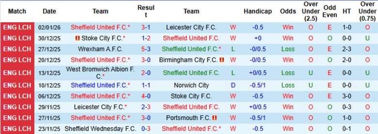 Nhận định, Soi kèo Sheffield United vs Oxford United, 19h00 ngày 4/1: Thị uy sức mạnh - Ảnh 3
