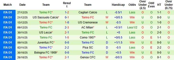 Nhận định, Soi kèo Verona vs Torino 0h00 ngày 05/01: Khải hoàn đất khách - Ảnh 2
