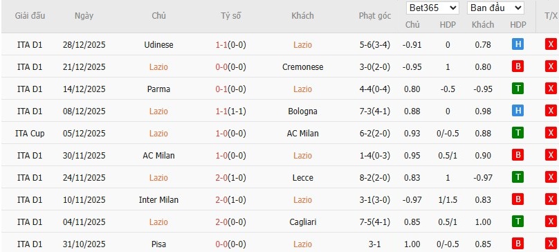 Soi kèo phạt góc Lazio vs Napoli, 18h30 ngày 04/01 - Ảnh 4