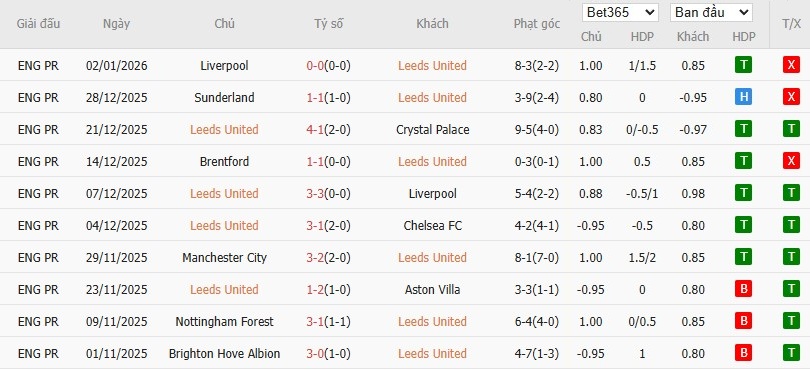 Soi kèo phạt góc Leeds vs MU, 19h30 ngày 04/01 - Ảnh 4