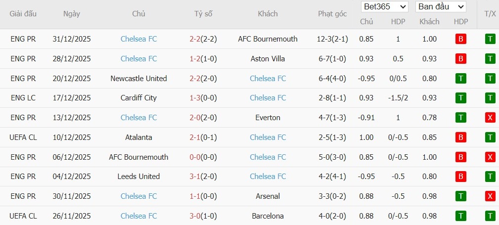 Soi kèo phạt góc Man City vs Chelsea, 0h30 ngày 05/01 - Ảnh 5