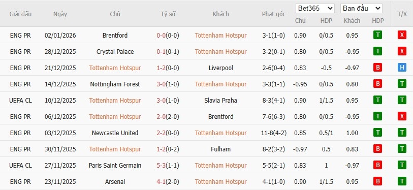 Soi kèo phạt góc Tottenham vs Sunderland, 22h ngày 04/01 - Ảnh 4