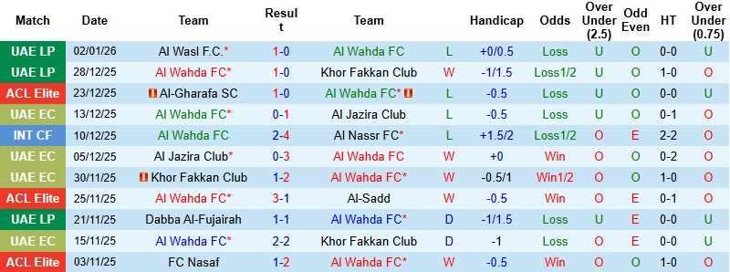 Nhận định, Soi kèo Al Wahda vs Baniyas 22h45 ngày 6/1: Chủ thiếu tự tin - Ảnh 3