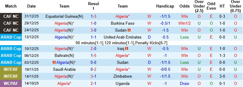 Nhận định, Soi kèo Algeria vs CH Congo 23h00 ngày 6/1: Sức mạnh chiến binh - Ảnh 3