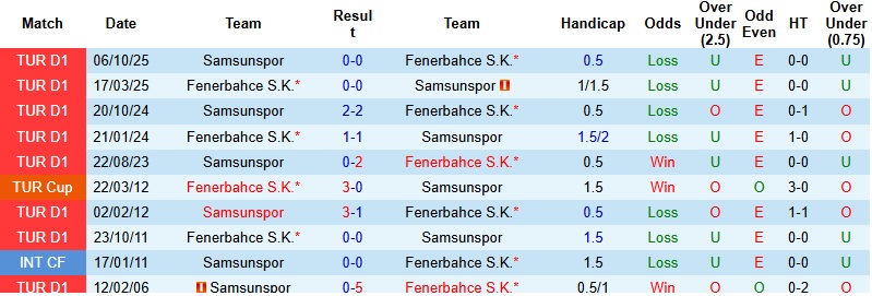 Nhận định, Soi kèo Fenerbahce vs Samsunspor 0h30 ngày 7/1: Tiến vào chung kết - Ảnh 2