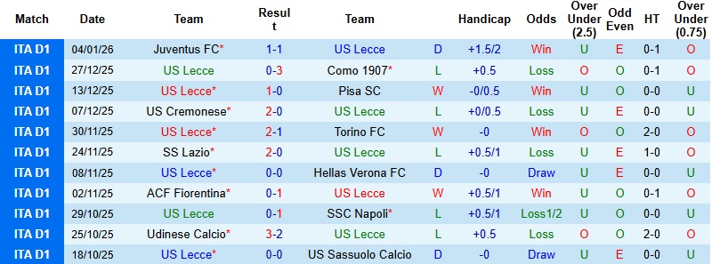 Nhận định, Soi kèo Lecce vs AS Roma 0h00 ngày 7/1: Tiêu diệt ‘mồi ngon’ - Ảnh 3