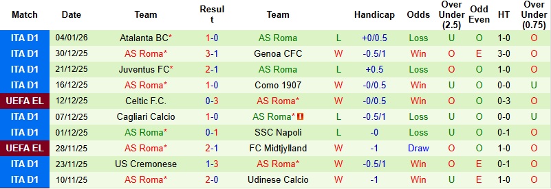 Nhận định, Soi kèo Lecce vs AS Roma 0h00 ngày 7/1: Tiêu diệt ‘mồi ngon’ - Ảnh 4