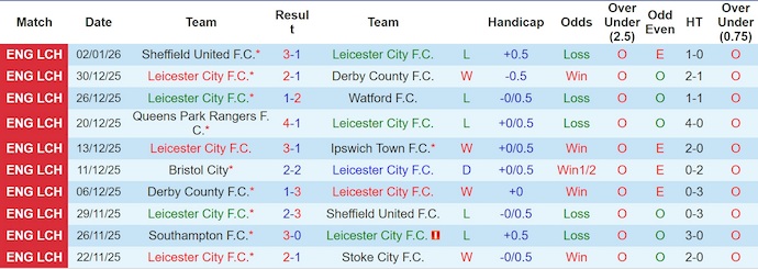 Nhận định, Soi kèo Leicester City vs West Brom 3h ngày 6/1: Cơ hội trở lại - Ảnh 1