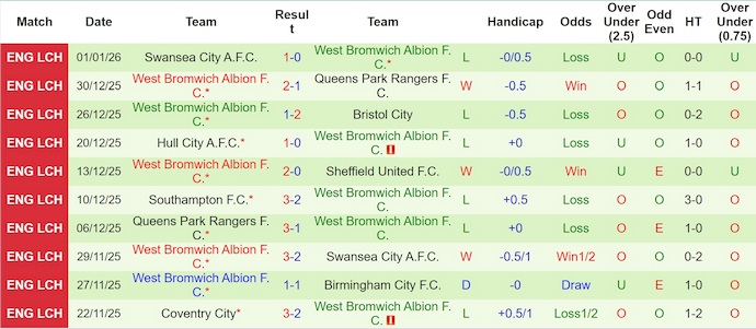 Nhận định, Soi kèo Leicester City vs West Brom 3h ngày 6/1: Cơ hội trở lại - Ảnh 2