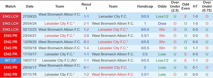 Nhận định, Soi kèo Leicester City vs West Brom 3h ngày 6/1: Cơ hội trở lại - Ảnh 3