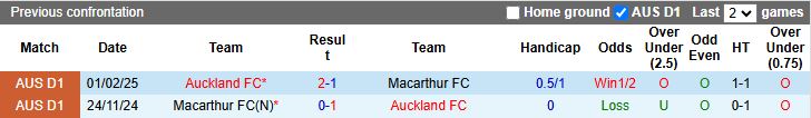 Nhận định, Soi kèo Macarthur vs Auckland 15h00 ngày 5/1: Cơ hội soán ngôi - Ảnh 1