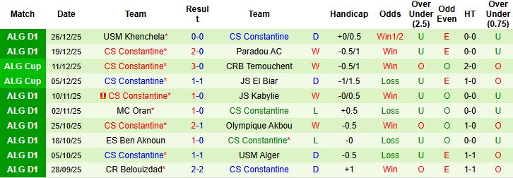 Nhận định, Soi kèo MC Alger vs Constantine 2h00 ngày 06/01: Sức mạnh nhà vô địch - Ảnh 2