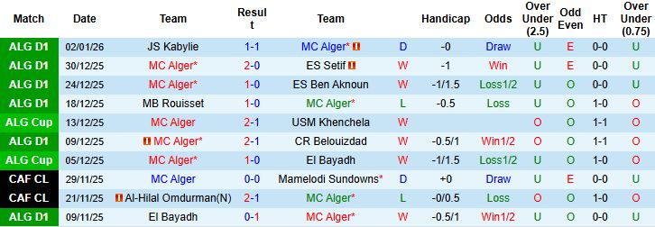 Nhận định, Soi kèo MC Alger vs Constantine 2h00 ngày 06/01: Sức mạnh nhà vô địch - Ảnh 3