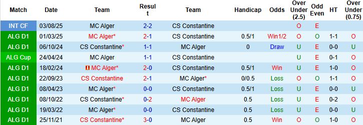 Nhận định, Soi kèo MC Alger vs Constantine 2h00 ngày 06/01: Sức mạnh nhà vô địch - Ảnh 4
