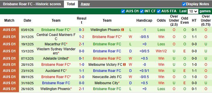 Nhận định, Soi kèo Melbourne City vs Brisbane Roar 15h00 ngày 6/1: Khó khăn kéo dài - Ảnh 3