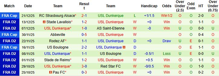 Nhận định, Soi kèo Montpellier vs Dunkerque 2h45 ngày 06/01: Khách có điểm - Ảnh 2