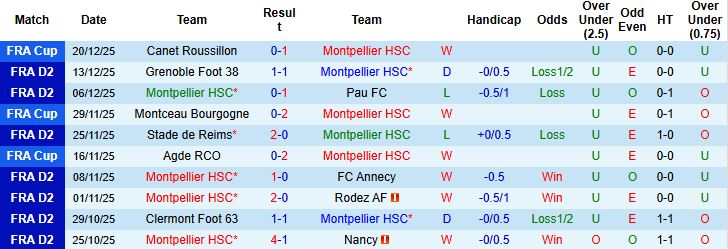 Nhận định, Soi kèo Montpellier vs Dunkerque 2h45 ngày 06/01: Khách có điểm - Ảnh 3