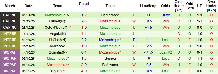 Nhận định, Soi kèo Nigeria vs Mozambique 2h00 ngày 06/01: Chênh lệch đẳng cấp - Ảnh 2