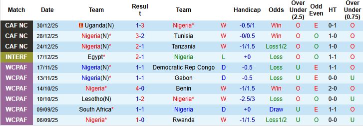 Nhận định, Soi kèo Nigeria vs Mozambique 2h00 ngày 06/01: Chênh lệch đẳng cấp - Ảnh 3