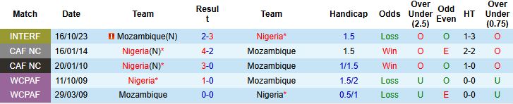 Nhận định, Soi kèo Nigeria vs Mozambique 2h00 ngày 06/01: Chênh lệch đẳng cấp - Ảnh 4