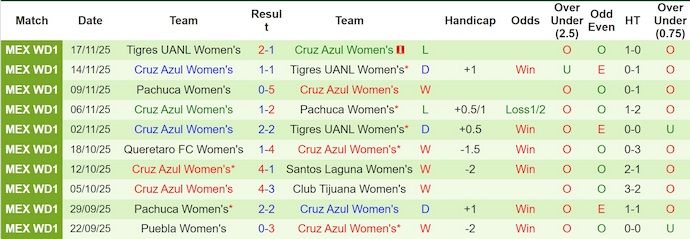 Nhận định, Soi kèo Nữ Club Leon vs Nữ Cruz Azul 7h ngày 6/1: Trả hết nợ nần - Ảnh 2