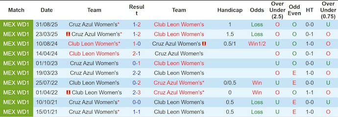 Nhận định, Soi kèo Nữ Club Leon vs Nữ Cruz Azul 7h ngày 6/1: Trả hết nợ nần - Ảnh 3