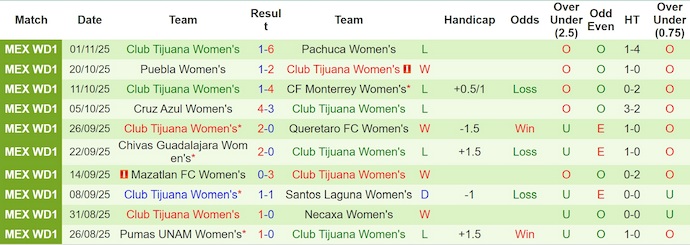 Nhận định, Soi kèo Nữ Toluca vs Nữ Club Tijuana 7h ngày 6/1: Khách không có quà - Ảnh 2