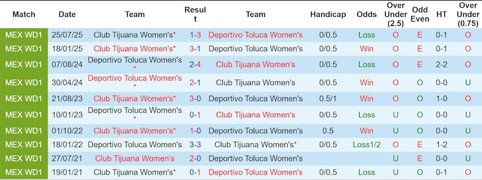 Nhận định, Soi kèo Nữ Toluca vs Nữ Club Tijuana 7h ngày 6/1: Khách không có quà - Ảnh 3