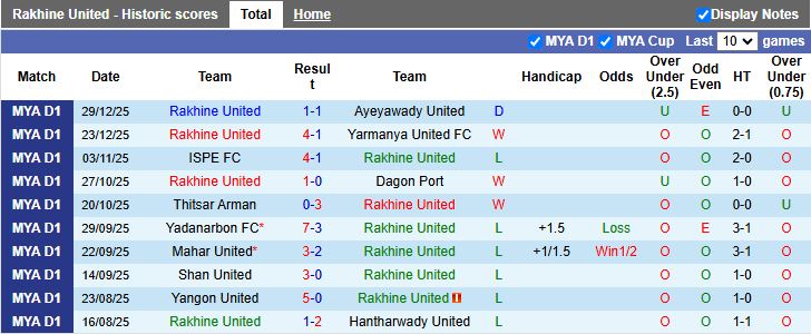 Nhận định, Soi kèo Rakhine United vs Dagon 16h00 ngày 5/1: Dễ chia điểm - Ảnh 2