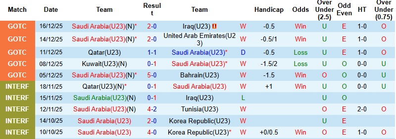 Nhận định, Soi kèo U23 Saudi Arabia vs U23 Kyrgyzstan 23h00 ngày 6/1: Thị uy sức mạnh - Ảnh 2