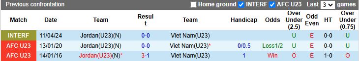 Nhận định, Soi kèo U23 Việt Nam vs U23 Jordan 18h30 ngày 6/1: Đầu xuôi đuôi lọt - Ảnh 1