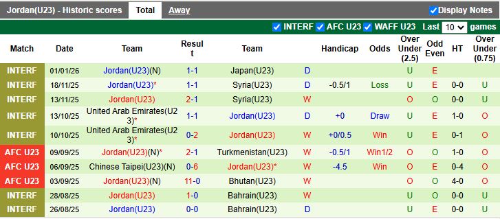 Nhận định, Soi kèo U23 Việt Nam vs U23 Jordan 18h30 ngày 6/1: Đầu xuôi đuôi lọt - Ảnh 3