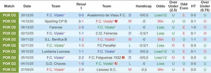 Nhận định, Soi kèo Vizela vs Torreense 3h15 ngày 6/1: Không có bất ngờ - Ảnh 1