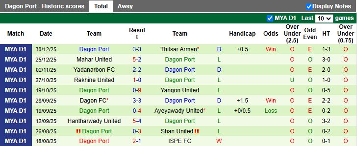 Nhận định, Soi kèo Yarmanya United vs Dagon Port 16h30 ngày 5/1: Chung kết ngược - Ảnh 2