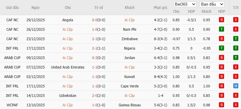 Soi kèo phạt góc Ai Cập vs Benin, 22h59 ngày 05/01 - Ảnh 2