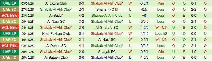 Nhận định, Soi kèo Al Bataeh Club vs Shabab Al Ahli Club 22h45 ngày 7/1: Áp sát top đầu - Ảnh 3