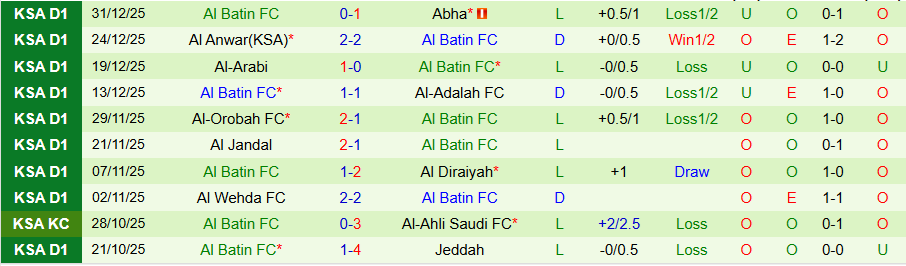 Nhận định, Soi kèo Al Bukayriyah vs Al Batin, 19h35 ngày 6/1: Chủ nhà thắng dễ - Ảnh 1