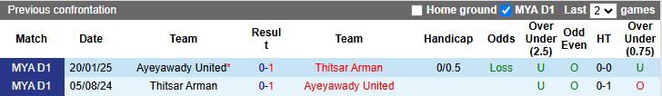 Nhận định, Soi kèo Ayeyawady United vs Thitsar Arman 16h30 ngày 6/1: Khan hiếm bàn thắng - Ảnh 1